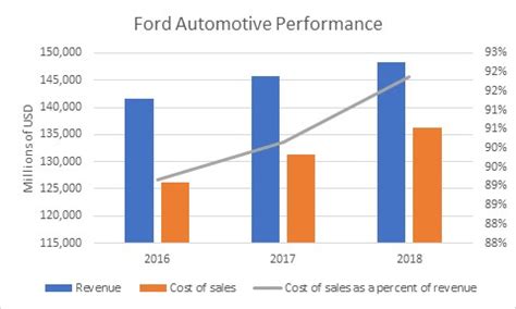 ford motor company financial information